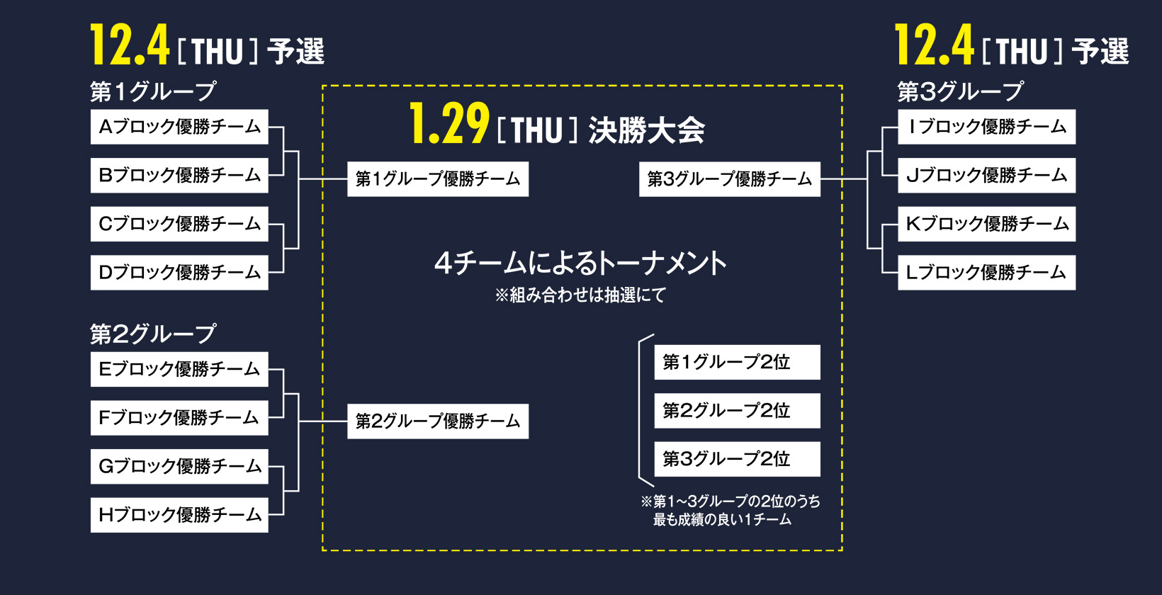 eFootball部門のトーナメント表